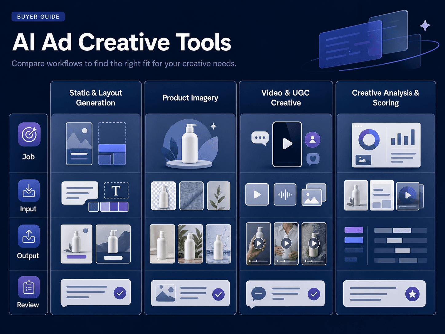 Comparison visual showing four AI ad creative tool categories and the workflow role of each category.