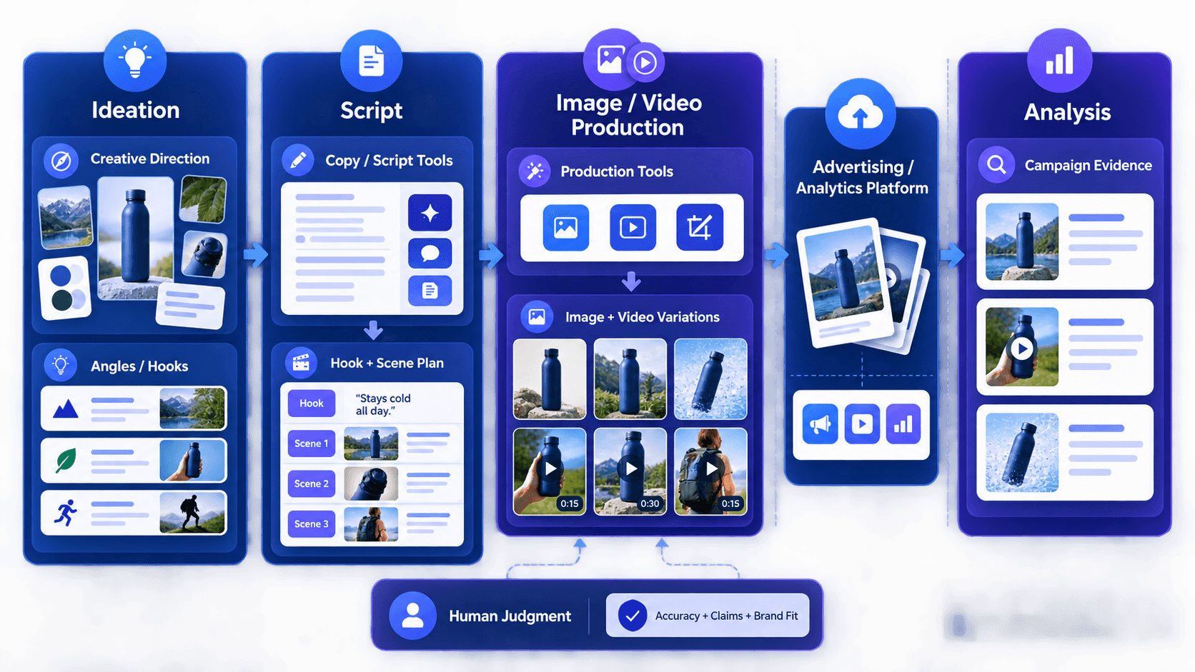 Workflow diagram showing ecommerce AI ad creative stages from ideation and scripts through image and video production, human review, advertising or analytics platform handoff, and campaign evidence.