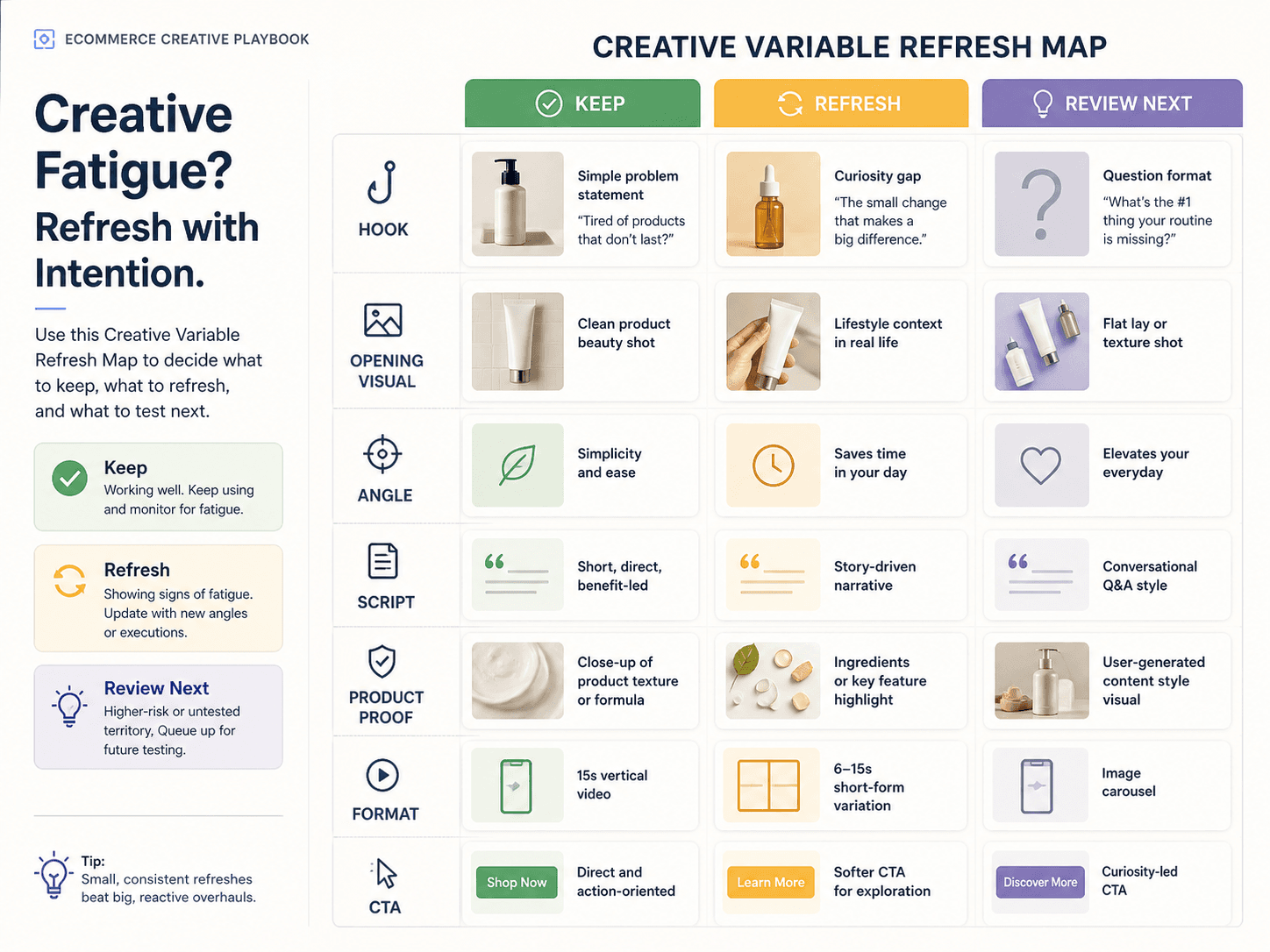 Creative Variable Refresh Map covering hook, opening visual, angle, script, product proof, format, and CTA.