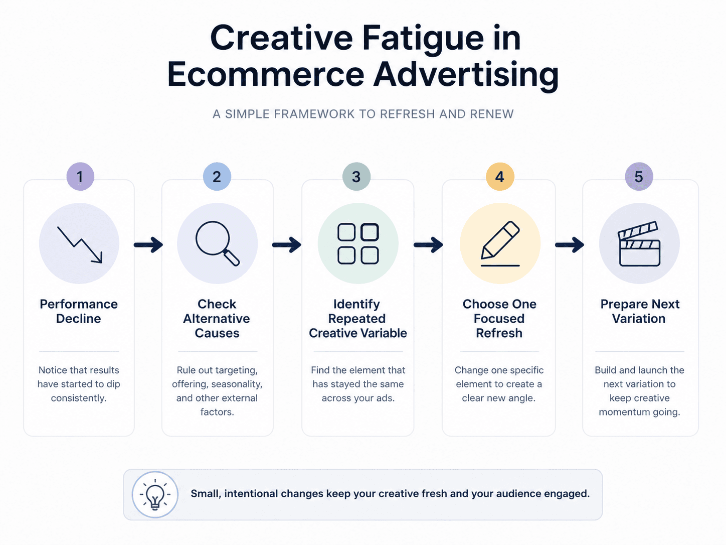 Creative Fatigue Decision Framework from performance decline through alternative causes and repeated variables to one focused refresh.
