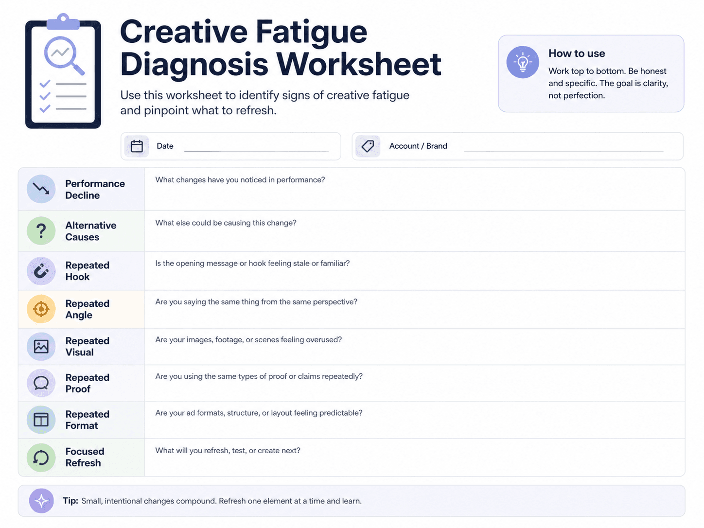 Creative fatigue diagnosis worksheet mapping repeated hooks, angles, visuals, proof, and formats to one refresh decision.