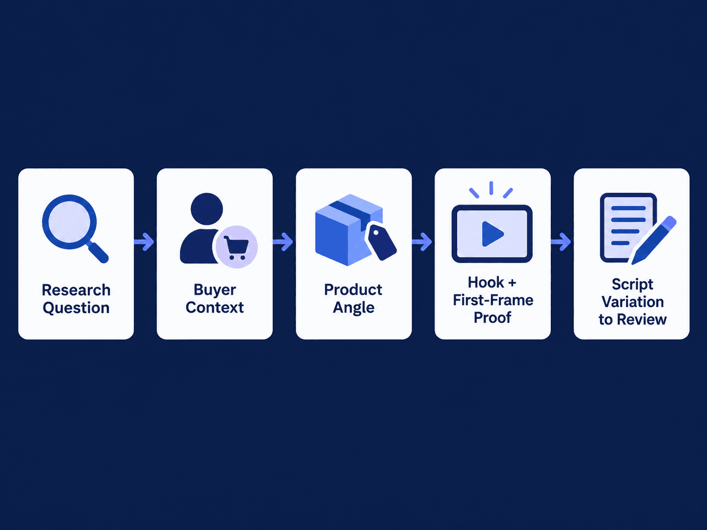 Reference Selection Framework showing research question, audience relevance, content goal, and reference video choice.