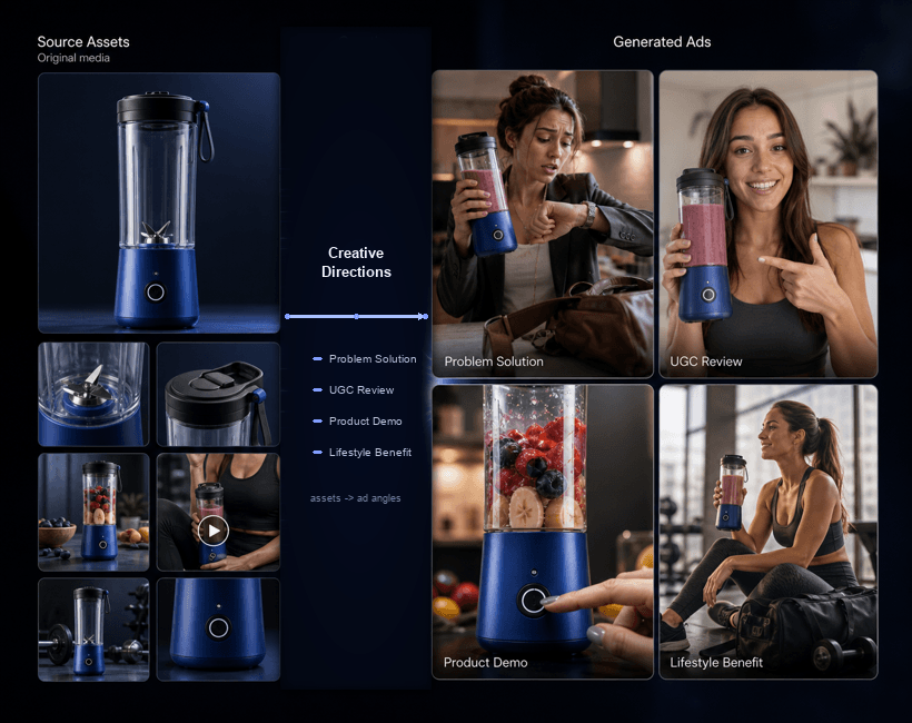 A source asset library transformed into ecommerce ad creative directions