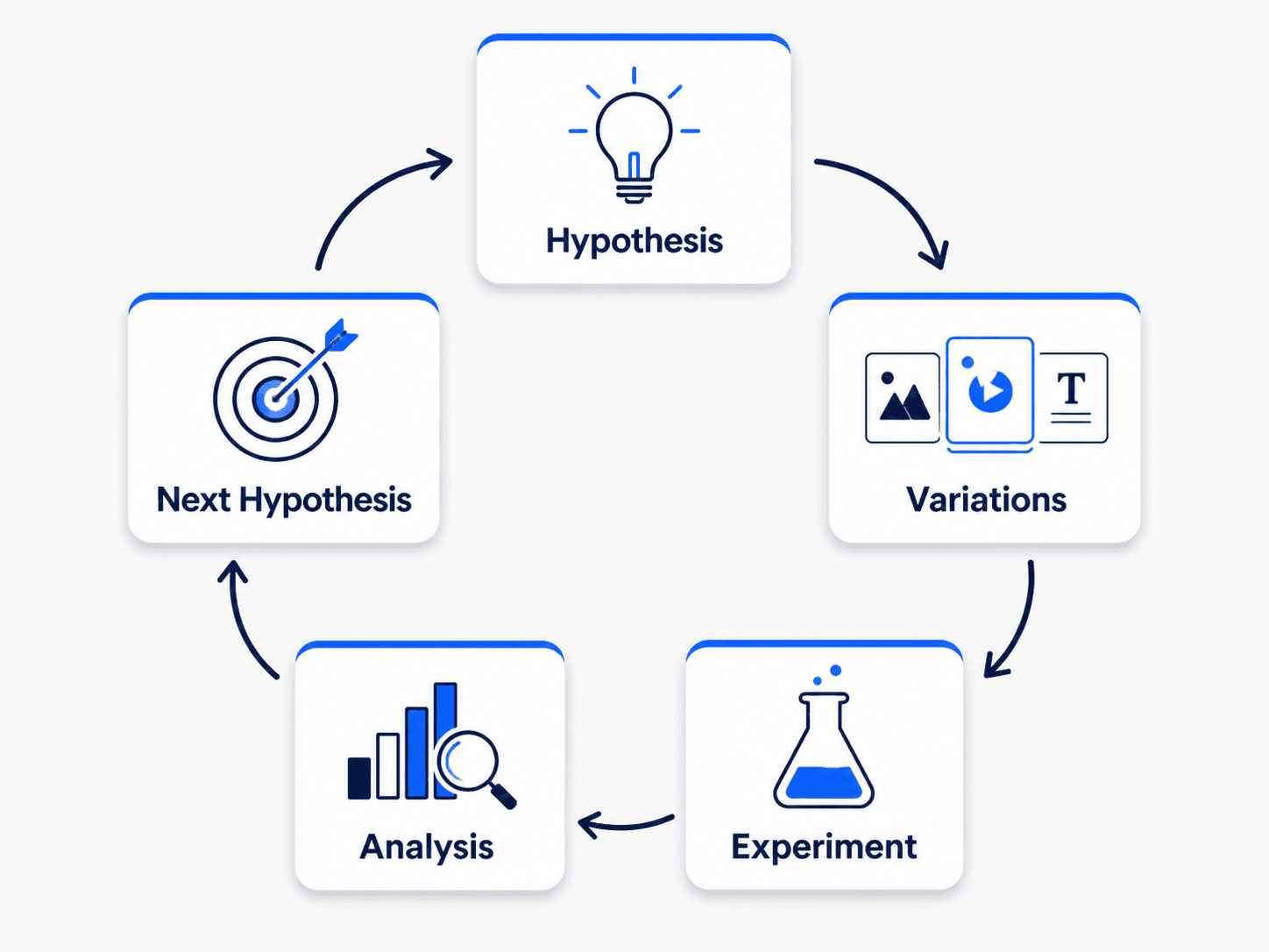 Creative testing framework diagram showing hypothesis, variation, testing, analysis, and iteration.