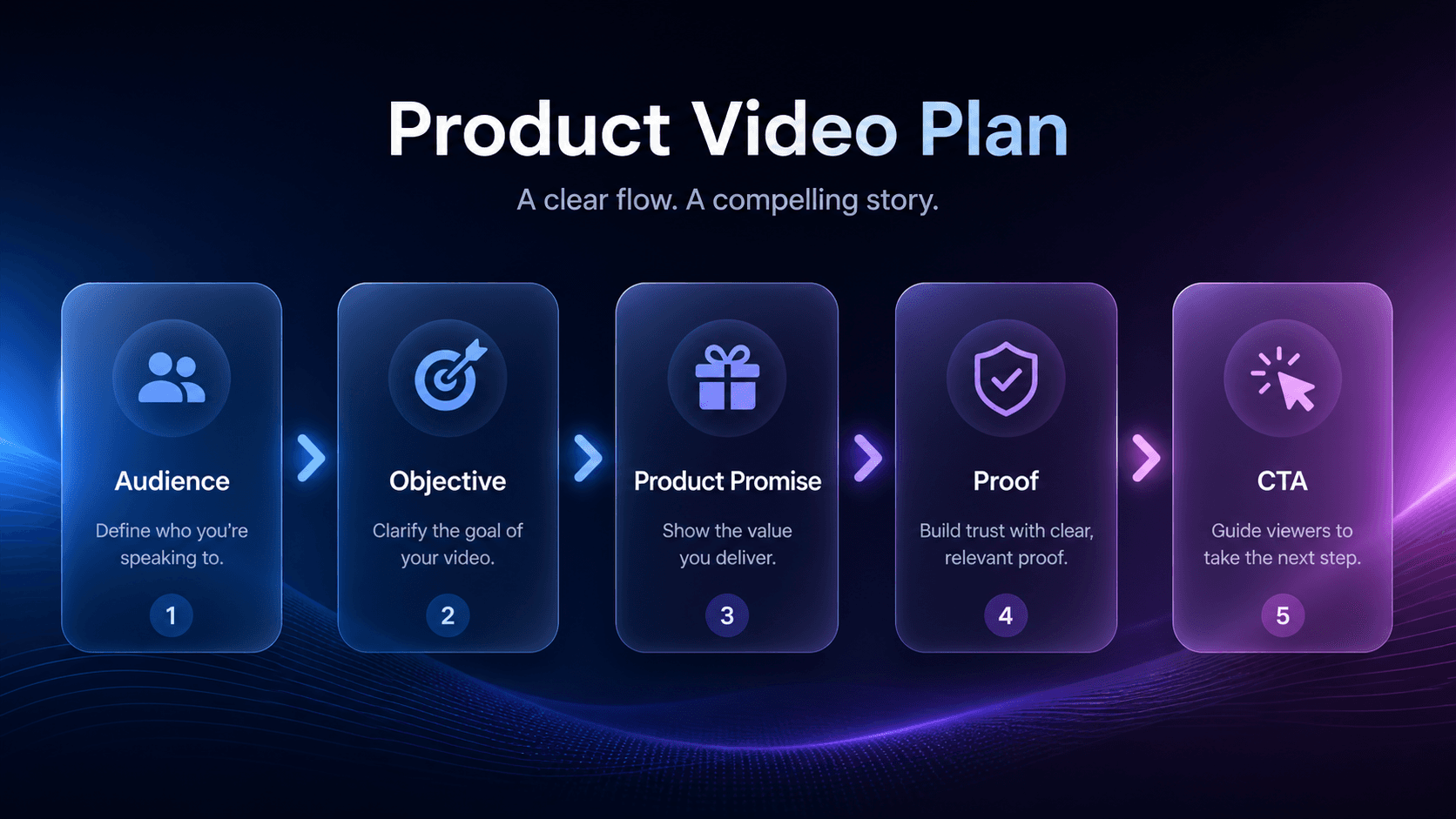Planning illustration for product video advertising showing audience, objective, product promise, proof, and CTA.
