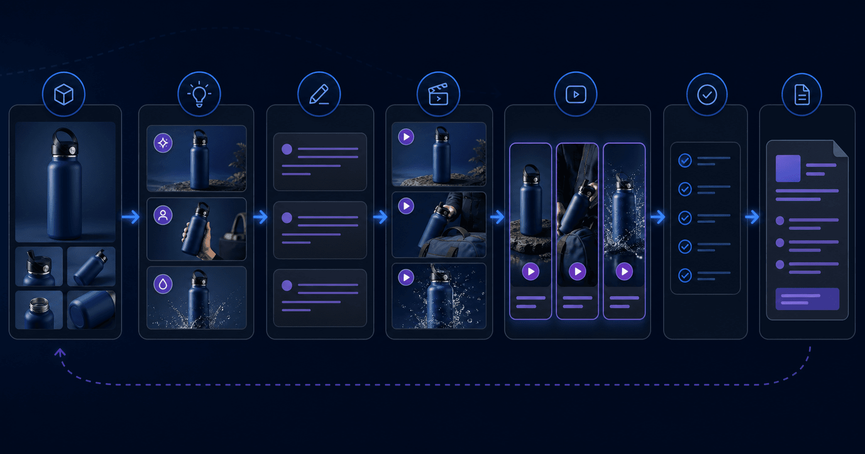 Product video production workflow showing product assets becoming creative directions, scripts, scenes, video variations, review, and the next production brief.