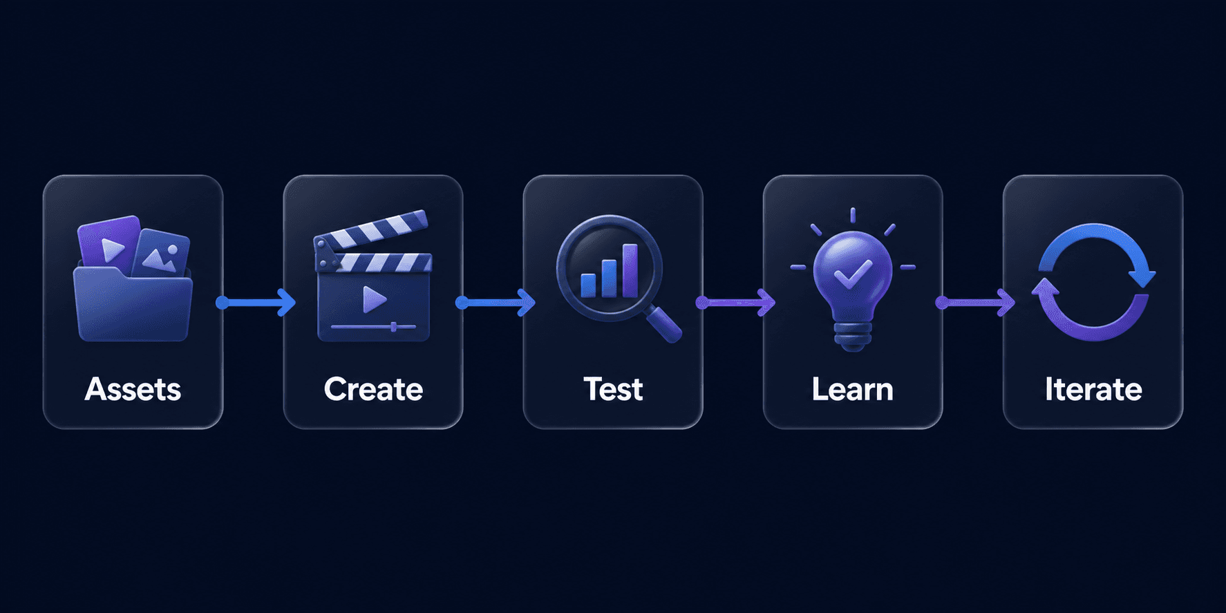 Product video production workflow showing product assets, scripts, video creation, review, and iteration.